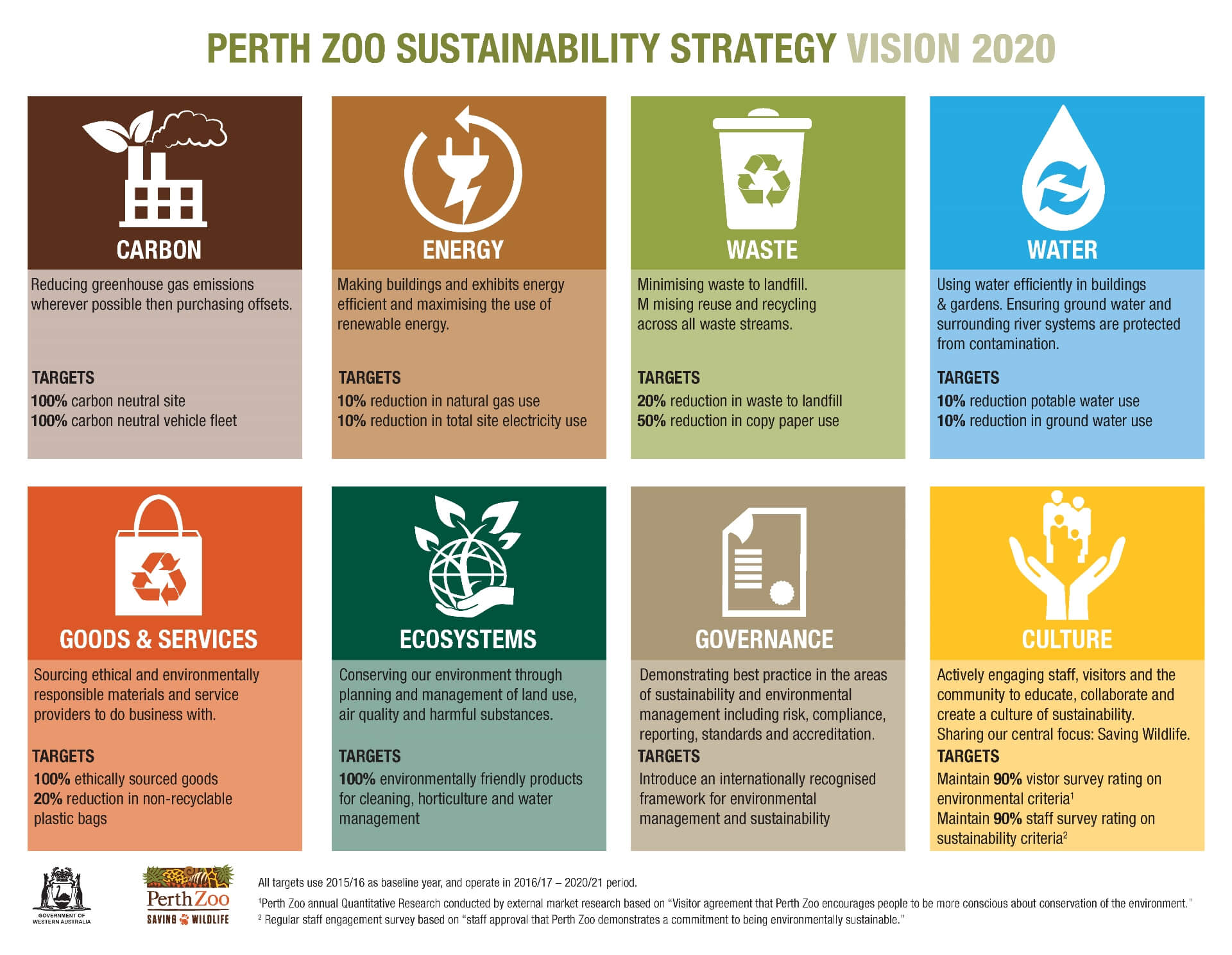 Perth Zoo Sustainability Strategy