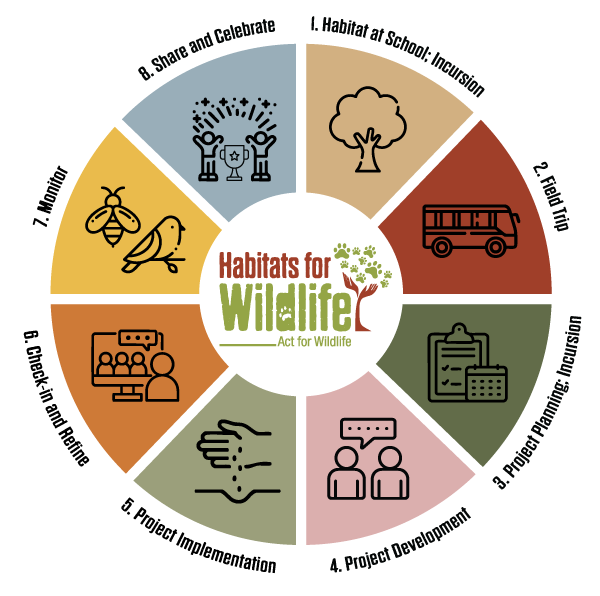 Habitats for Wildlife - steps